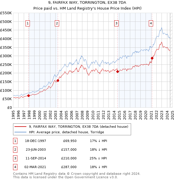 9, FAIRFAX WAY, TORRINGTON, EX38 7DA: Price paid vs HM Land Registry's House Price Index