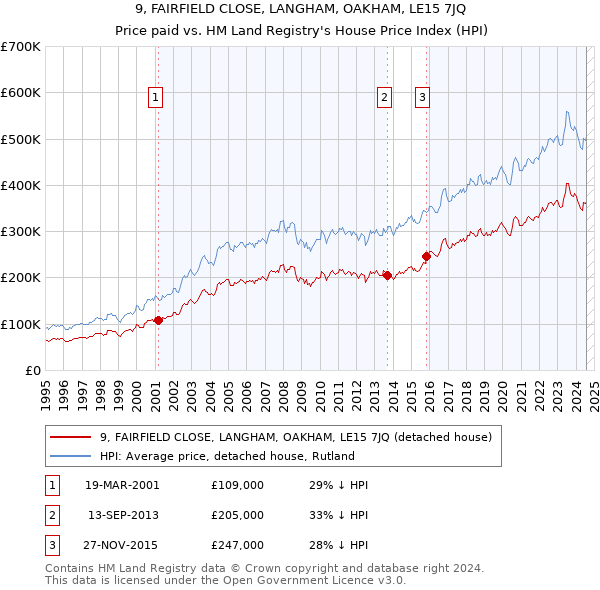 9, FAIRFIELD CLOSE, LANGHAM, OAKHAM, LE15 7JQ: Price paid vs HM Land Registry's House Price Index