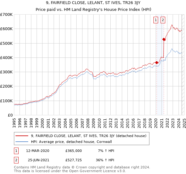 9, FAIRFIELD CLOSE, LELANT, ST IVES, TR26 3JY: Price paid vs HM Land Registry's House Price Index