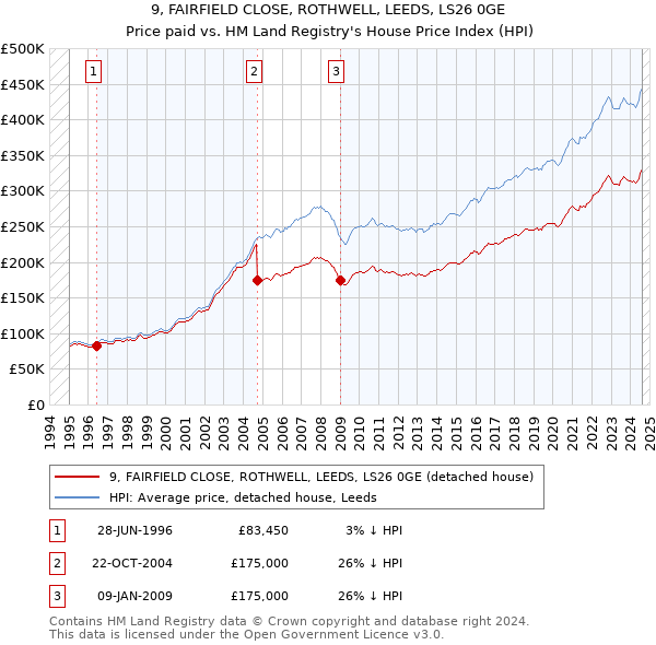 9, FAIRFIELD CLOSE, ROTHWELL, LEEDS, LS26 0GE: Price paid vs HM Land Registry's House Price Index