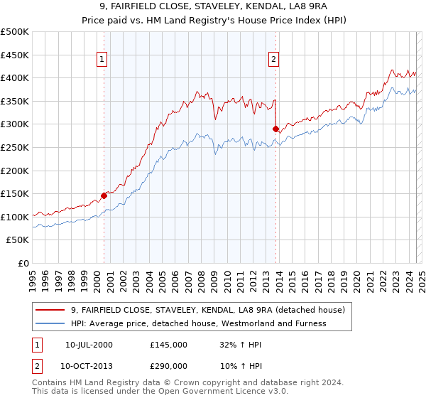 9, FAIRFIELD CLOSE, STAVELEY, KENDAL, LA8 9RA: Price paid vs HM Land Registry's House Price Index