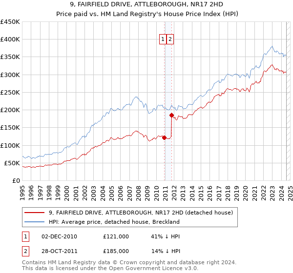 9, FAIRFIELD DRIVE, ATTLEBOROUGH, NR17 2HD: Price paid vs HM Land Registry's House Price Index