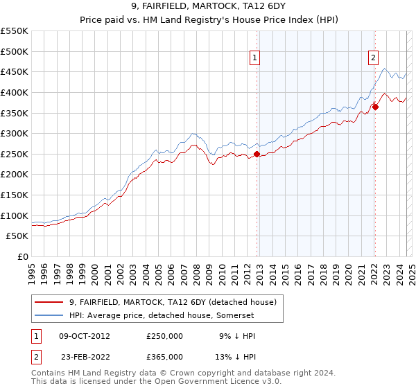 9, FAIRFIELD, MARTOCK, TA12 6DY: Price paid vs HM Land Registry's House Price Index