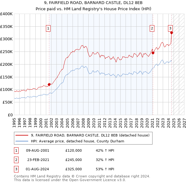 9, FAIRFIELD ROAD, BARNARD CASTLE, DL12 8EB: Price paid vs HM Land Registry's House Price Index