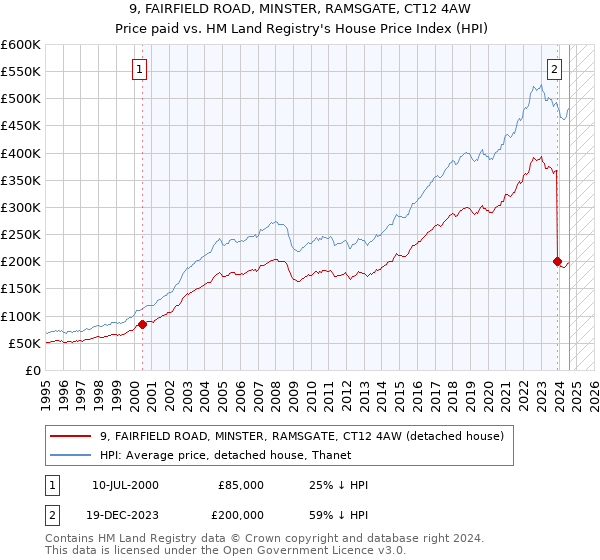 9, FAIRFIELD ROAD, MINSTER, RAMSGATE, CT12 4AW: Price paid vs HM Land Registry's House Price Index