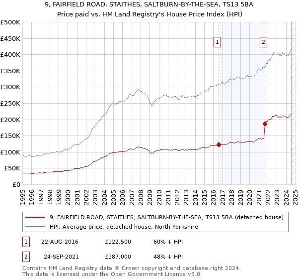 9, FAIRFIELD ROAD, STAITHES, SALTBURN-BY-THE-SEA, TS13 5BA: Price paid vs HM Land Registry's House Price Index