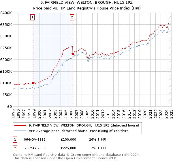 9, FAIRFIELD VIEW, WELTON, BROUGH, HU15 1PZ: Price paid vs HM Land Registry's House Price Index