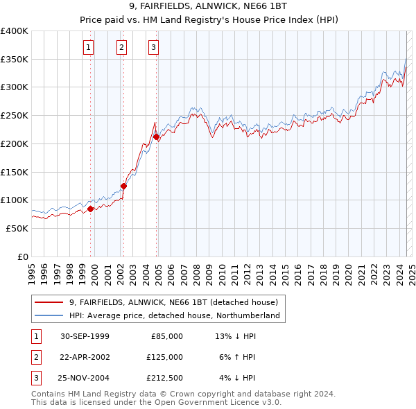 9, FAIRFIELDS, ALNWICK, NE66 1BT: Price paid vs HM Land Registry's House Price Index