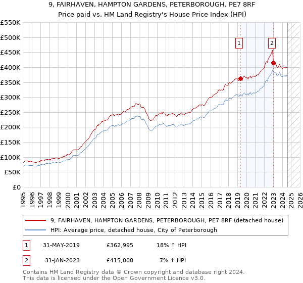 9, FAIRHAVEN, HAMPTON GARDENS, PETERBOROUGH, PE7 8RF: Price paid vs HM Land Registry's House Price Index