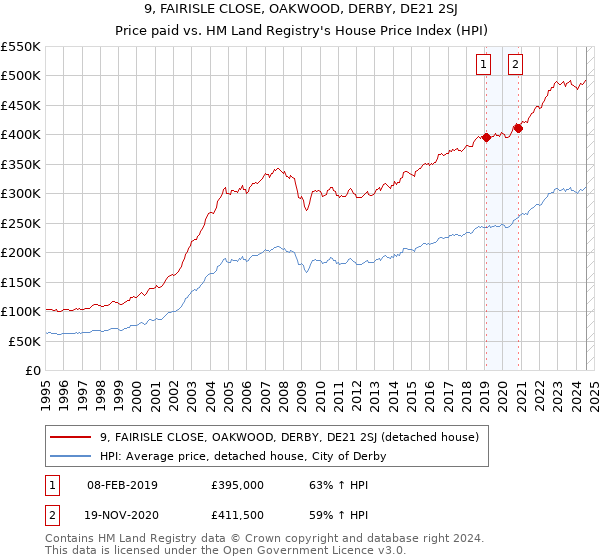 9, FAIRISLE CLOSE, OAKWOOD, DERBY, DE21 2SJ: Price paid vs HM Land Registry's House Price Index