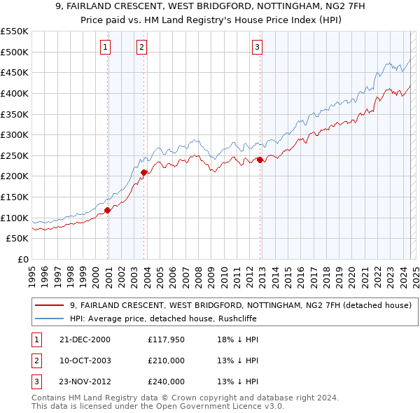 9, FAIRLAND CRESCENT, WEST BRIDGFORD, NOTTINGHAM, NG2 7FH: Price paid vs HM Land Registry's House Price Index