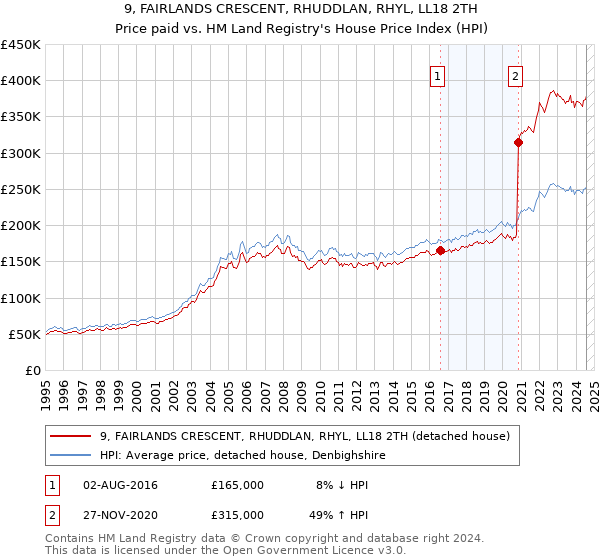 9, FAIRLANDS CRESCENT, RHUDDLAN, RHYL, LL18 2TH: Price paid vs HM Land Registry's House Price Index