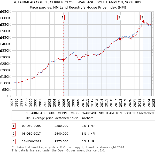 9, FAIRMEAD COURT, CLIPPER CLOSE, WARSASH, SOUTHAMPTON, SO31 9BY: Price paid vs HM Land Registry's House Price Index