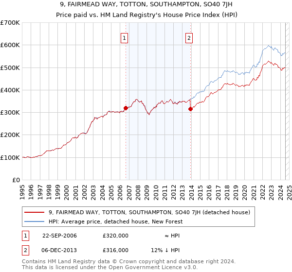 9, FAIRMEAD WAY, TOTTON, SOUTHAMPTON, SO40 7JH: Price paid vs HM Land Registry's House Price Index