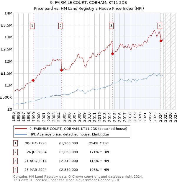 9, FAIRMILE COURT, COBHAM, KT11 2DS: Price paid vs HM Land Registry's House Price Index