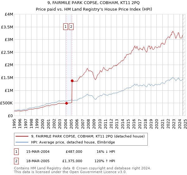 9, FAIRMILE PARK COPSE, COBHAM, KT11 2PQ: Price paid vs HM Land Registry's House Price Index