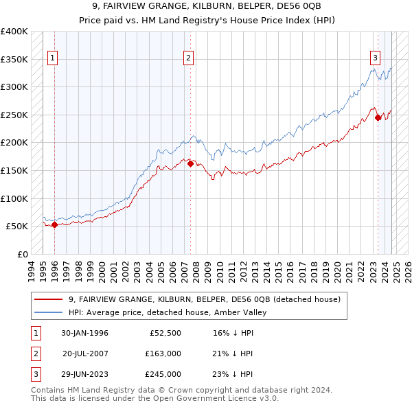 9, FAIRVIEW GRANGE, KILBURN, BELPER, DE56 0QB: Price paid vs HM Land Registry's House Price Index