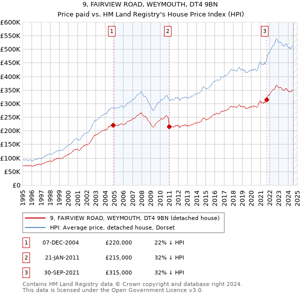 9, FAIRVIEW ROAD, WEYMOUTH, DT4 9BN: Price paid vs HM Land Registry's House Price Index