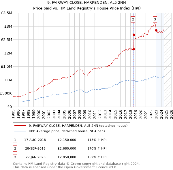 9, FAIRWAY CLOSE, HARPENDEN, AL5 2NN: Price paid vs HM Land Registry's House Price Index