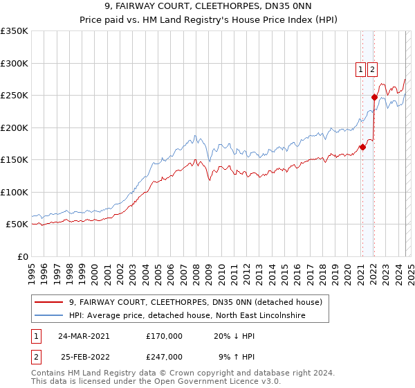 9, FAIRWAY COURT, CLEETHORPES, DN35 0NN: Price paid vs HM Land Registry's House Price Index