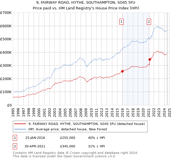 9, FAIRWAY ROAD, HYTHE, SOUTHAMPTON, SO45 5FU: Price paid vs HM Land Registry's House Price Index