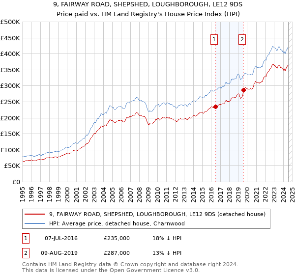 9, FAIRWAY ROAD, SHEPSHED, LOUGHBOROUGH, LE12 9DS: Price paid vs HM Land Registry's House Price Index