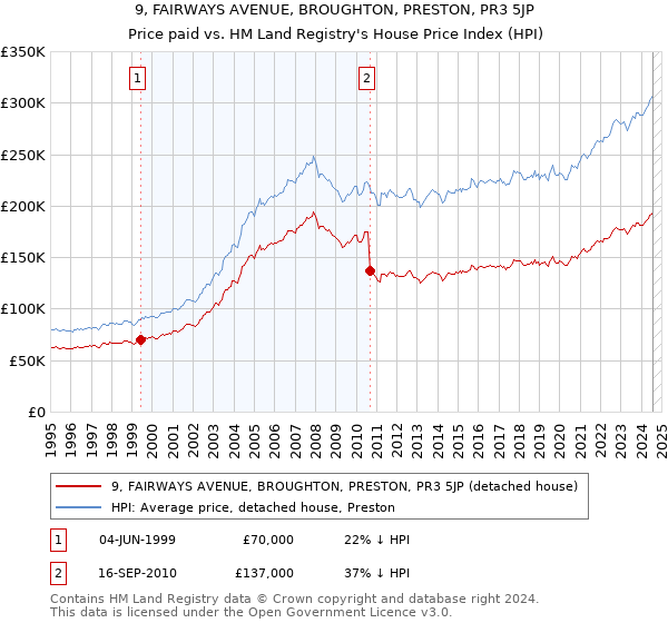 9, FAIRWAYS AVENUE, BROUGHTON, PRESTON, PR3 5JP: Price paid vs HM Land Registry's House Price Index