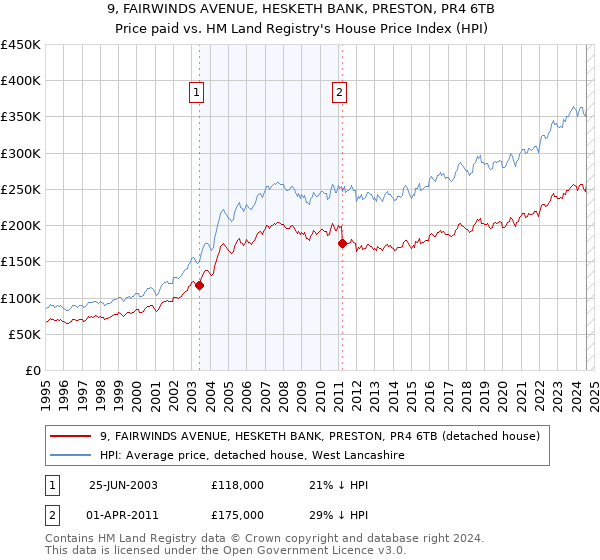 9, FAIRWINDS AVENUE, HESKETH BANK, PRESTON, PR4 6TB: Price paid vs HM Land Registry's House Price Index