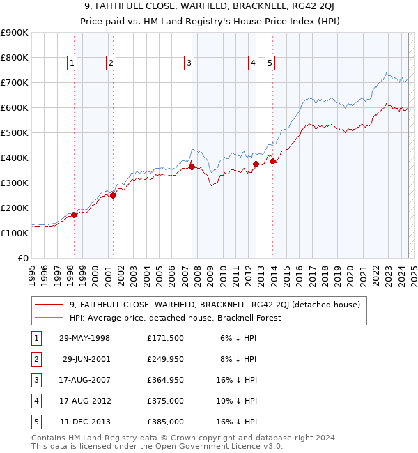 9, FAITHFULL CLOSE, WARFIELD, BRACKNELL, RG42 2QJ: Price paid vs HM Land Registry's House Price Index