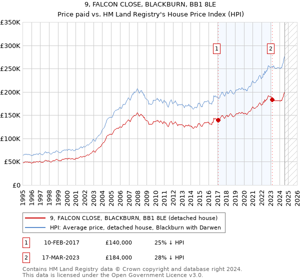 9, FALCON CLOSE, BLACKBURN, BB1 8LE: Price paid vs HM Land Registry's House Price Index