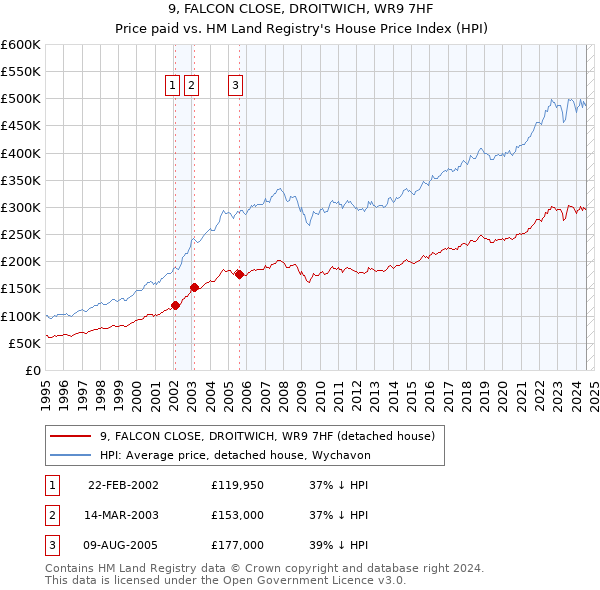 9, FALCON CLOSE, DROITWICH, WR9 7HF: Price paid vs HM Land Registry's House Price Index