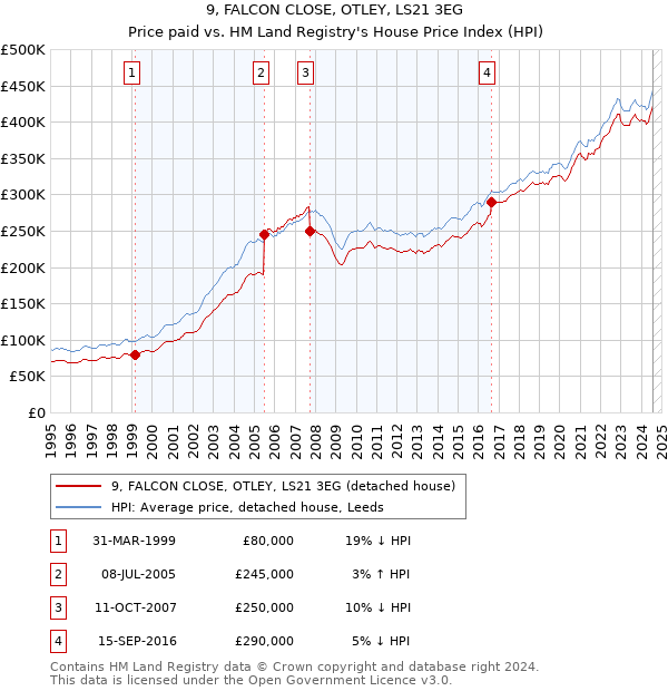 9, FALCON CLOSE, OTLEY, LS21 3EG: Price paid vs HM Land Registry's House Price Index