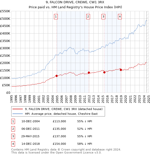 9, FALCON DRIVE, CREWE, CW1 3RX: Price paid vs HM Land Registry's House Price Index