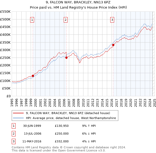 9, FALCON WAY, BRACKLEY, NN13 6PZ: Price paid vs HM Land Registry's House Price Index