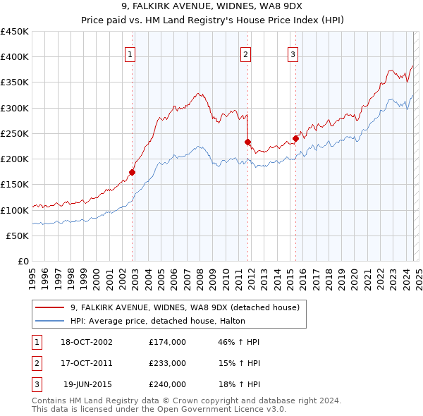 9, FALKIRK AVENUE, WIDNES, WA8 9DX: Price paid vs HM Land Registry's House Price Index