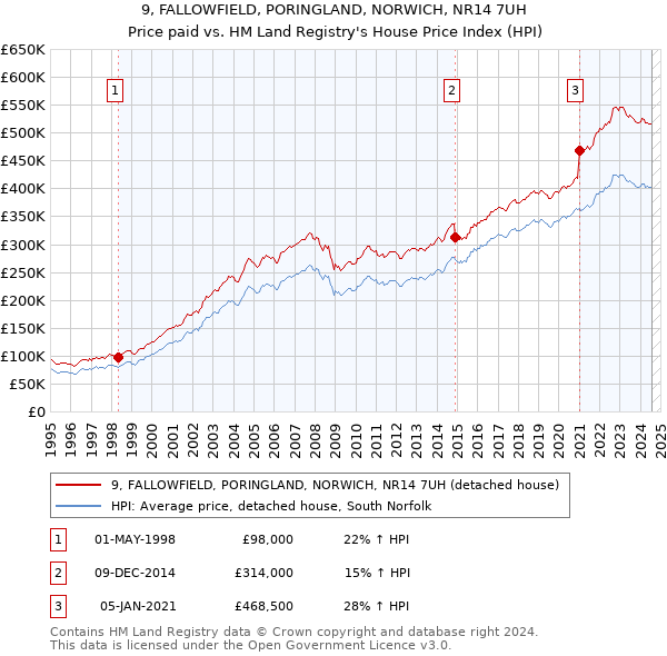 9, FALLOWFIELD, PORINGLAND, NORWICH, NR14 7UH: Price paid vs HM Land Registry's House Price Index