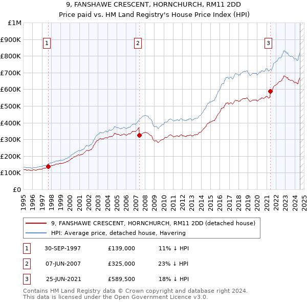 9, FANSHAWE CRESCENT, HORNCHURCH, RM11 2DD: Price paid vs HM Land Registry's House Price Index