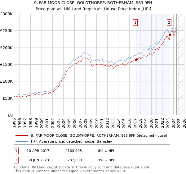 9, FAR MOOR CLOSE, GOLDTHORPE, ROTHERHAM, S63 9FH: Price paid vs HM Land Registry's House Price Index