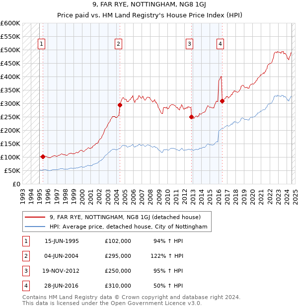 9, FAR RYE, NOTTINGHAM, NG8 1GJ: Price paid vs HM Land Registry's House Price Index