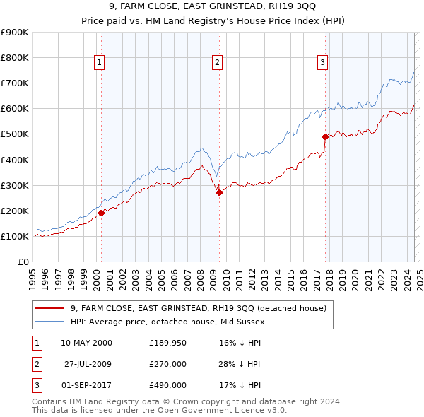 9, FARM CLOSE, EAST GRINSTEAD, RH19 3QQ: Price paid vs HM Land Registry's House Price Index