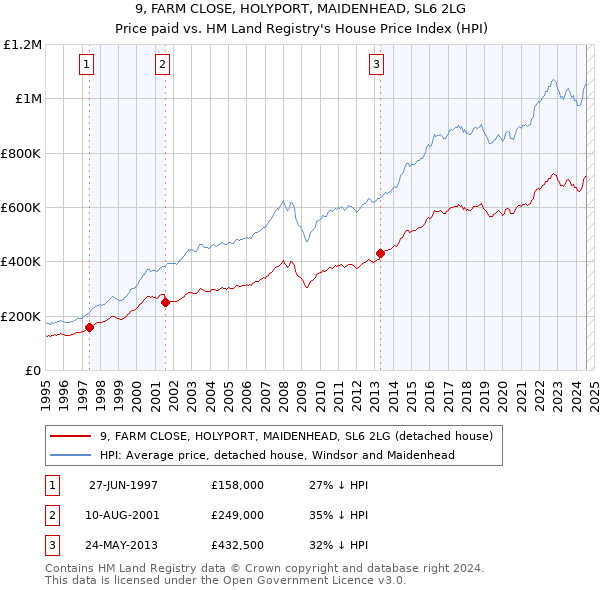 9, FARM CLOSE, HOLYPORT, MAIDENHEAD, SL6 2LG: Price paid vs HM Land Registry's House Price Index