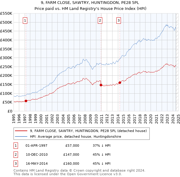 9, FARM CLOSE, SAWTRY, HUNTINGDON, PE28 5PL: Price paid vs HM Land Registry's House Price Index