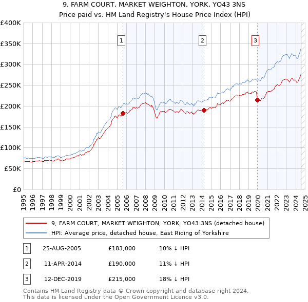 9, FARM COURT, MARKET WEIGHTON, YORK, YO43 3NS: Price paid vs HM Land Registry's House Price Index