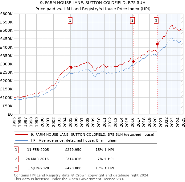 9, FARM HOUSE LANE, SUTTON COLDFIELD, B75 5UH: Price paid vs HM Land Registry's House Price Index