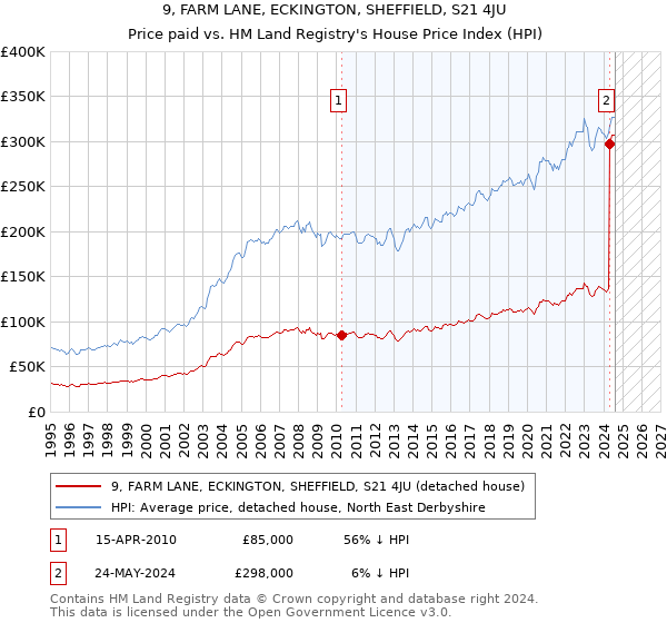 9, FARM LANE, ECKINGTON, SHEFFIELD, S21 4JU: Price paid vs HM Land Registry's House Price Index