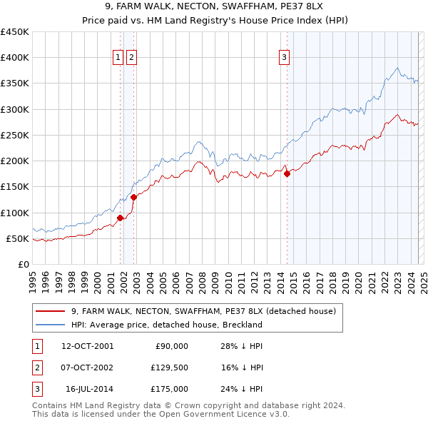 9, FARM WALK, NECTON, SWAFFHAM, PE37 8LX: Price paid vs HM Land Registry's House Price Index