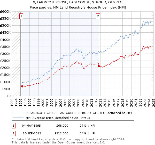 9, FARMCOTE CLOSE, EASTCOMBE, STROUD, GL6 7EG: Price paid vs HM Land Registry's House Price Index