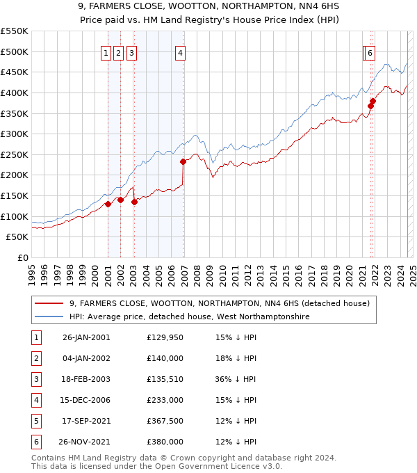 9, FARMERS CLOSE, WOOTTON, NORTHAMPTON, NN4 6HS: Price paid vs HM Land Registry's House Price Index