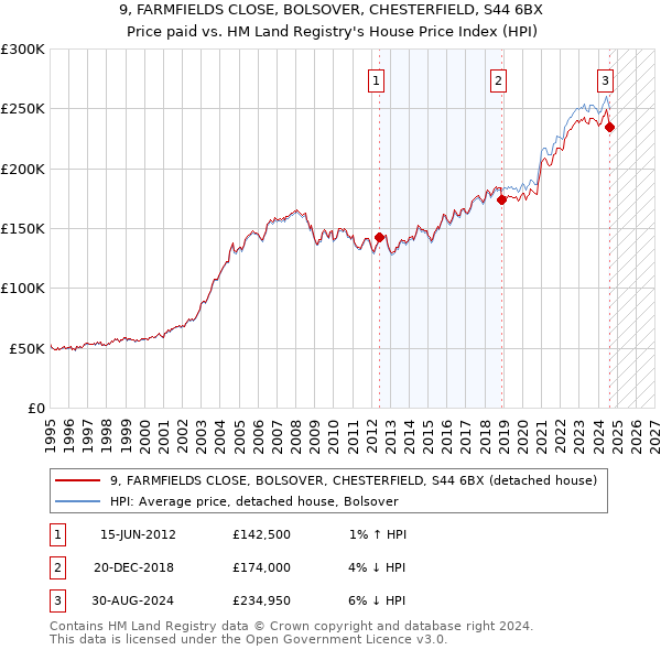 9, FARMFIELDS CLOSE, BOLSOVER, CHESTERFIELD, S44 6BX: Price paid vs HM Land Registry's House Price Index