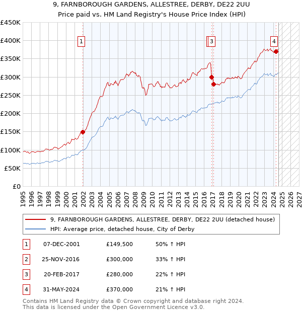 9, FARNBOROUGH GARDENS, ALLESTREE, DERBY, DE22 2UU: Price paid vs HM Land Registry's House Price Index